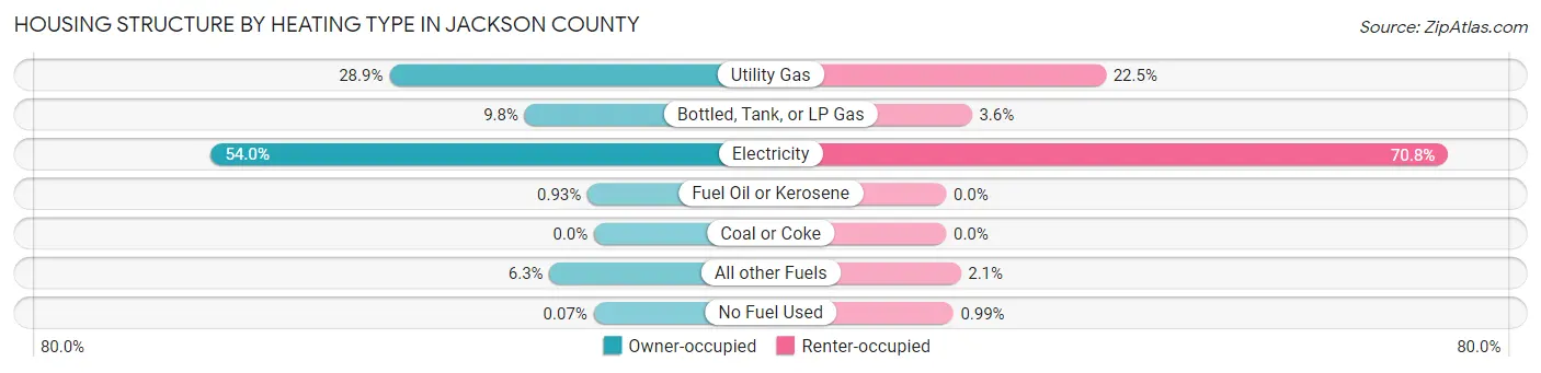 Housing Structure by Heating Type in Jackson County