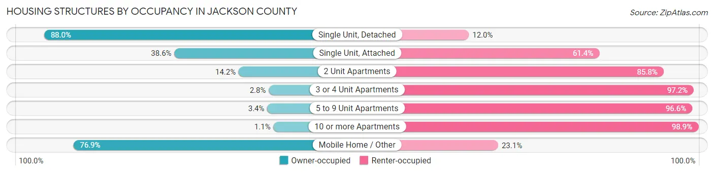 Housing Structures by Occupancy in Jackson County