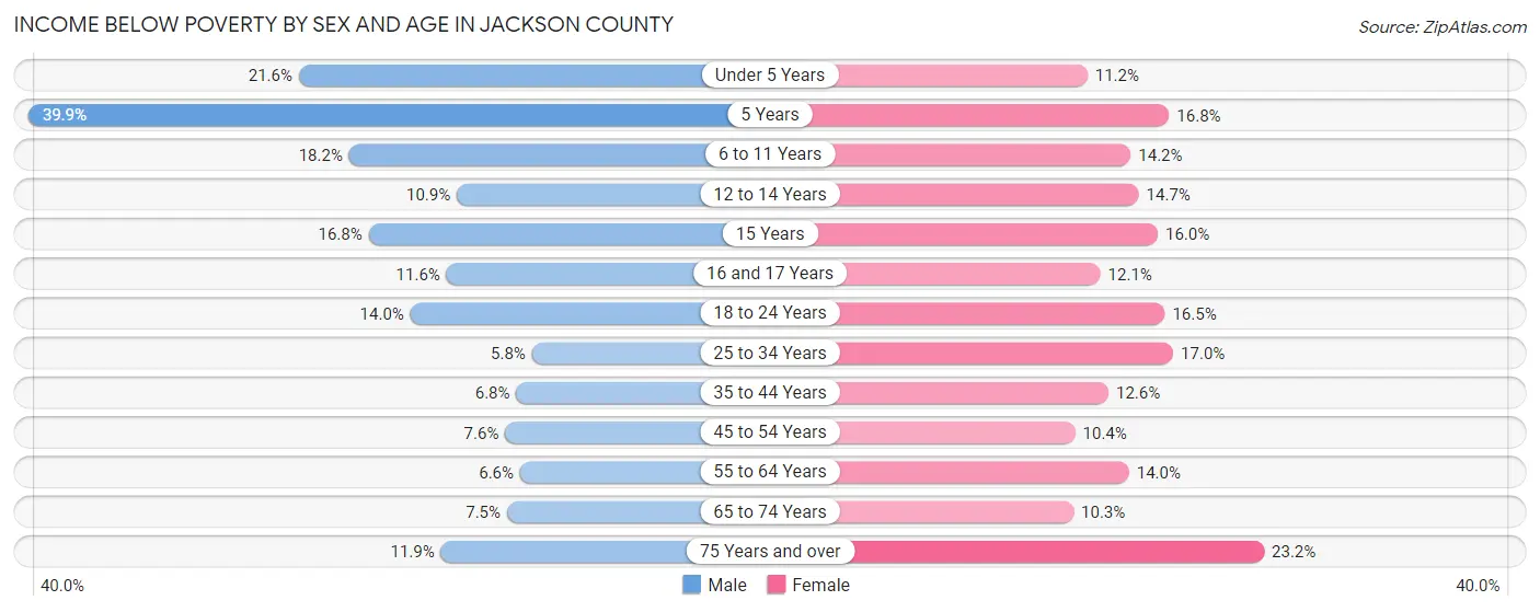 Income Below Poverty by Sex and Age in Jackson County