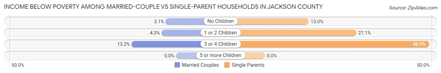 Income Below Poverty Among Married-Couple vs Single-Parent Households in Jackson County