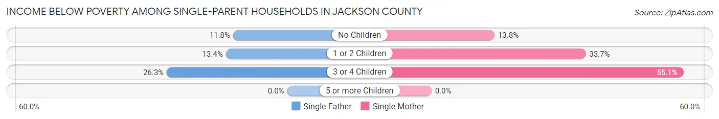 Income Below Poverty Among Single-Parent Households in Jackson County