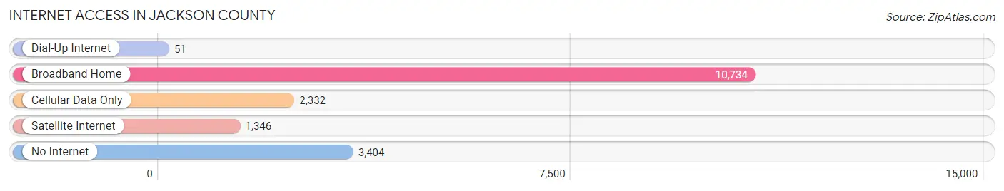 Internet Access in Jackson County