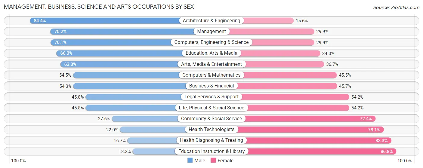 Management, Business, Science and Arts Occupations by Sex in Jackson County