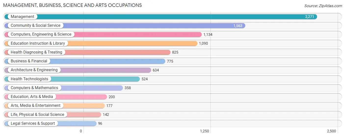 Management, Business, Science and Arts Occupations in Jackson County