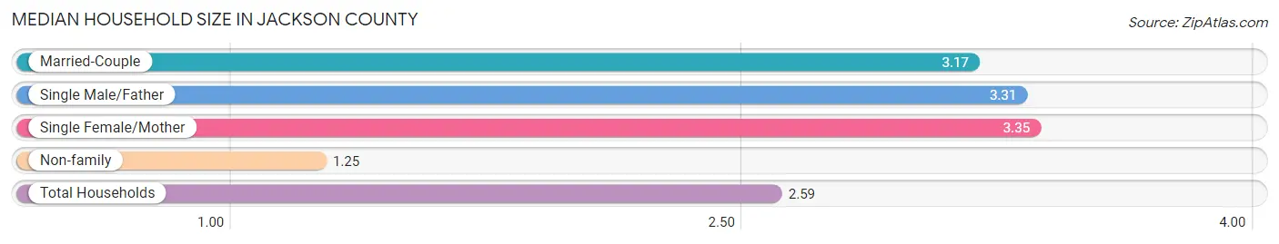 Median Household Size in Jackson County