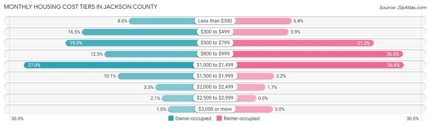 Monthly Housing Cost Tiers in Jackson County