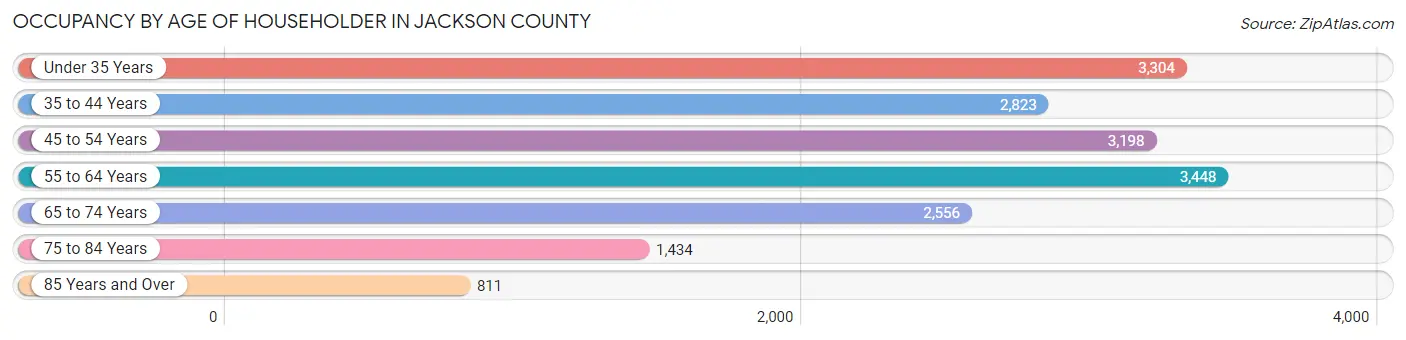 Occupancy by Age of Householder in Jackson County