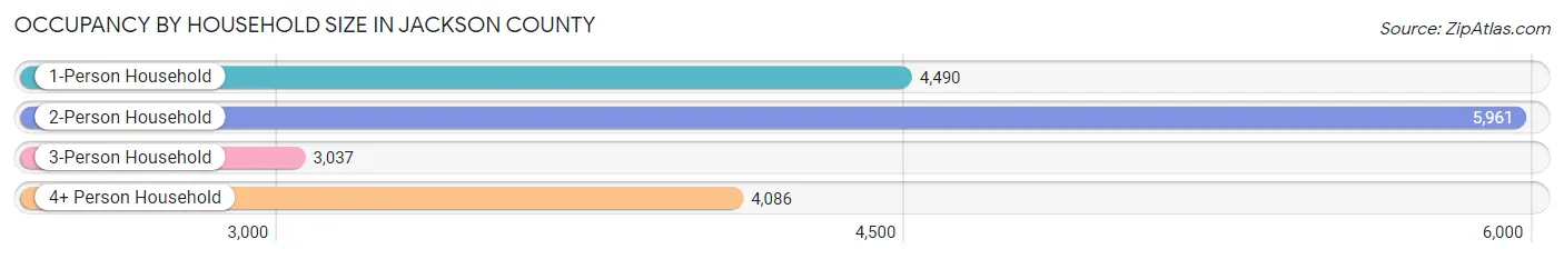 Occupancy by Household Size in Jackson County