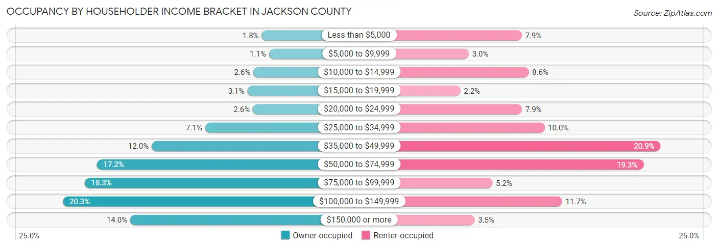 Occupancy by Householder Income Bracket in Jackson County