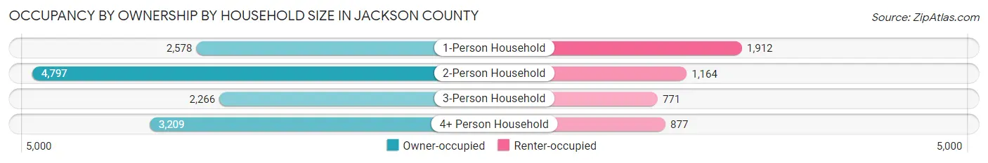 Occupancy by Ownership by Household Size in Jackson County