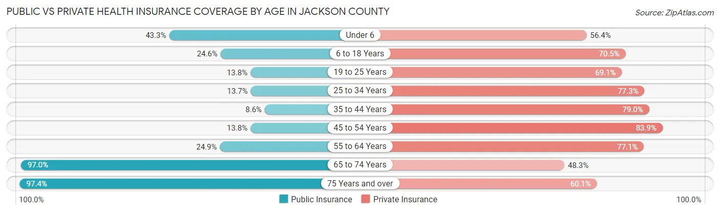 Public vs Private Health Insurance Coverage by Age in Jackson County