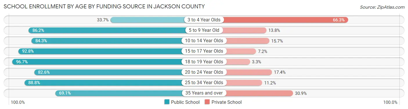 School Enrollment by Age by Funding Source in Jackson County