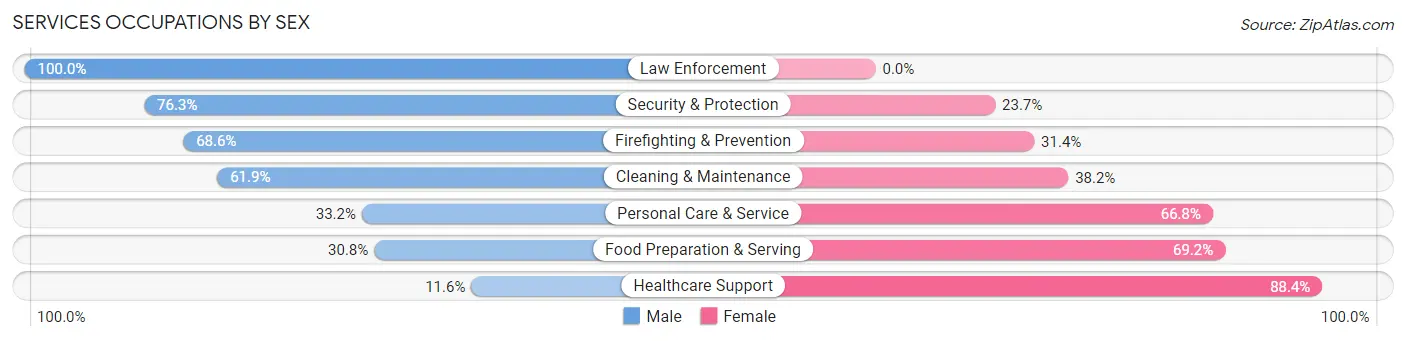 Services Occupations by Sex in Jackson County