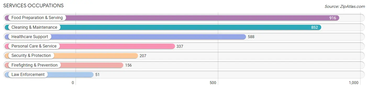 Services Occupations in Jackson County