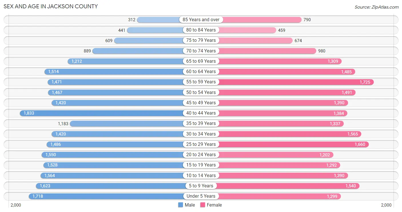 Sex and Age in Jackson County