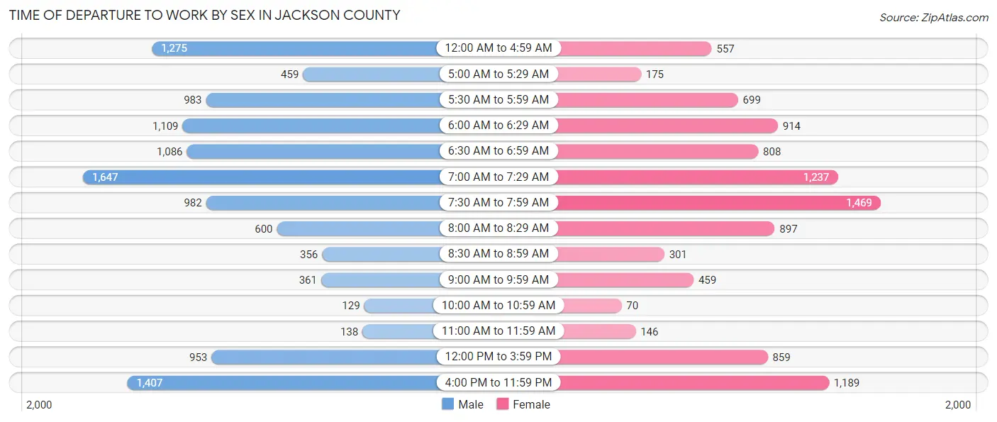 Time of Departure to Work by Sex in Jackson County