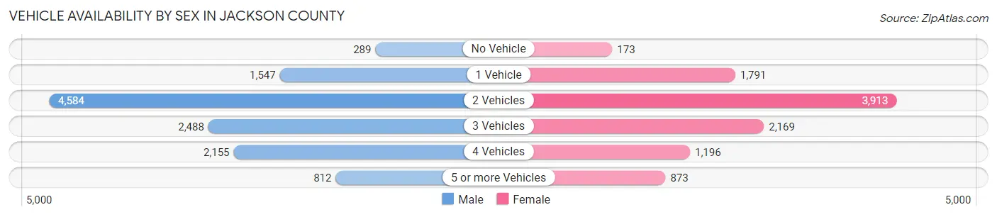 Vehicle Availability by Sex in Jackson County