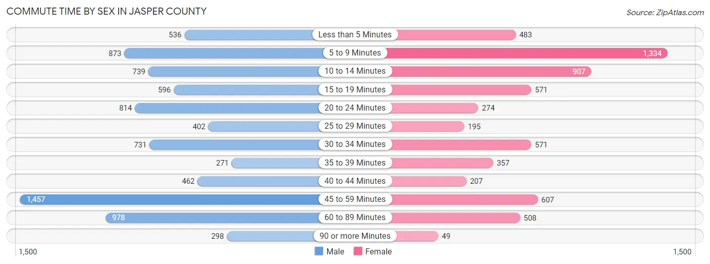 Commute Time by Sex in Jasper County