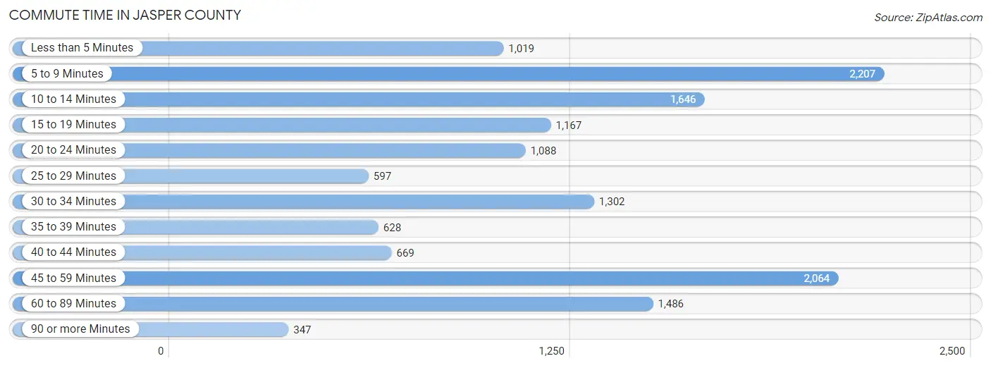 Commute Time in Jasper County