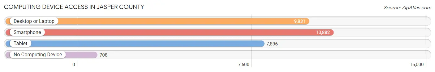 Computing Device Access in Jasper County