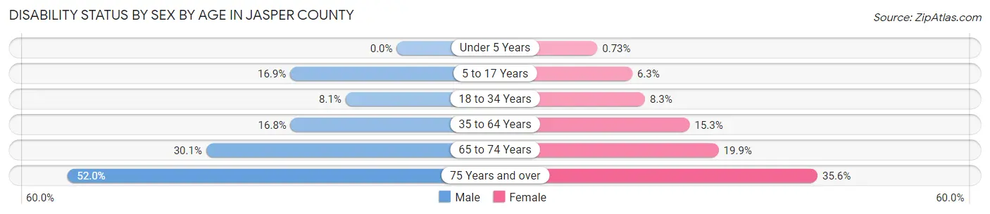 Disability Status by Sex by Age in Jasper County