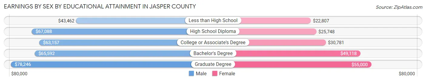 Earnings by Sex by Educational Attainment in Jasper County