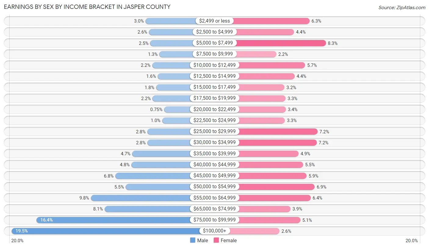 Earnings by Sex by Income Bracket in Jasper County