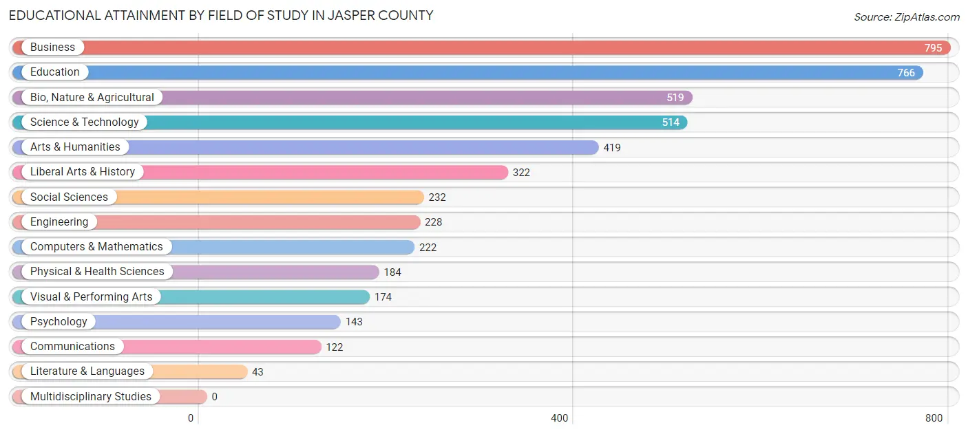 Educational Attainment by Field of Study in Jasper County