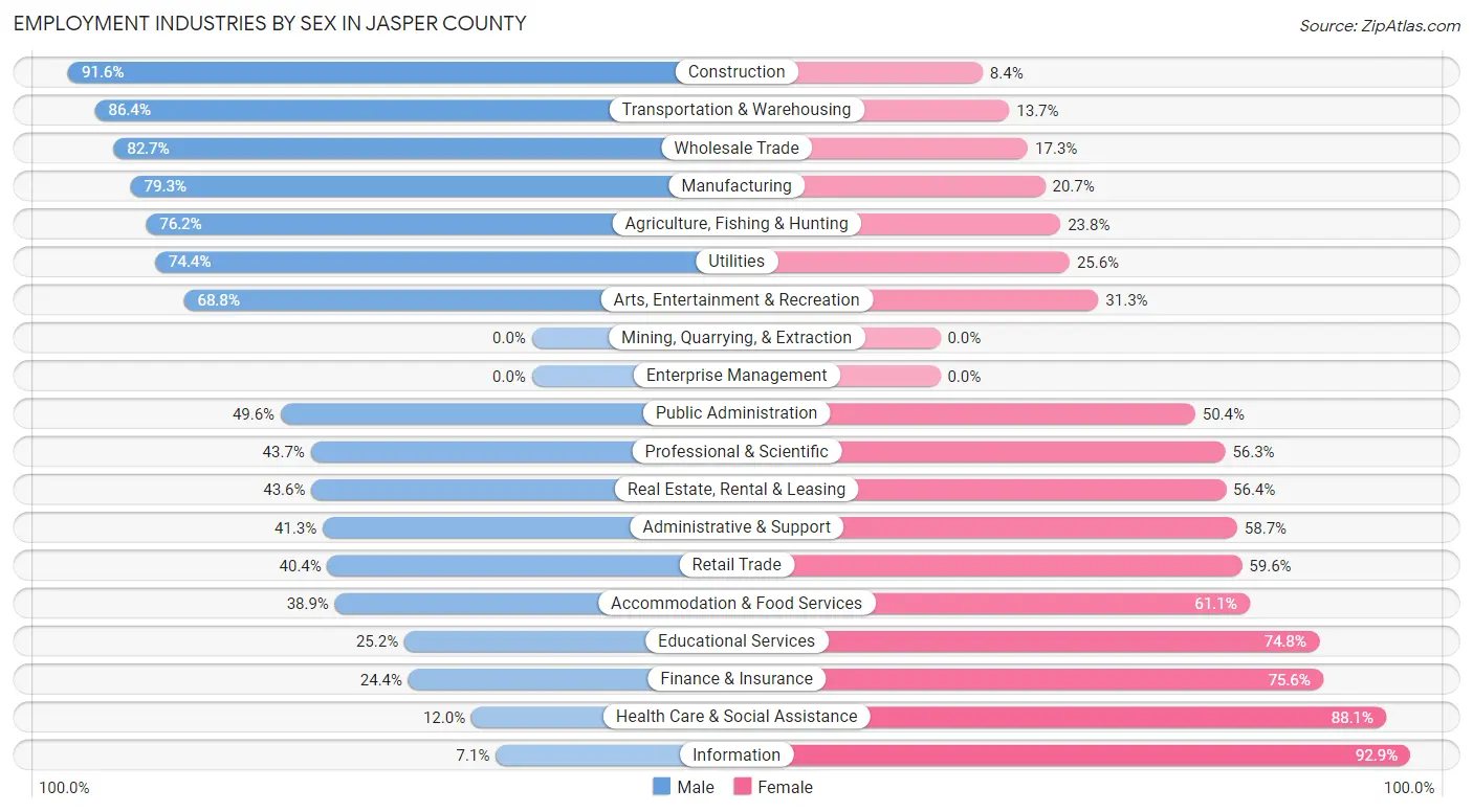 Employment Industries by Sex in Jasper County