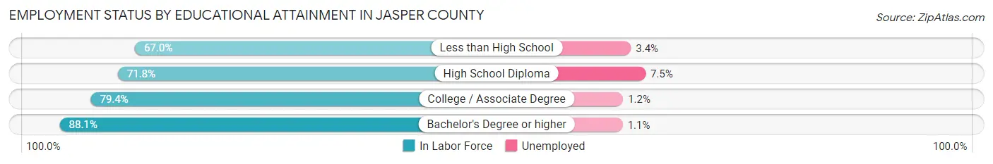 Employment Status by Educational Attainment in Jasper County