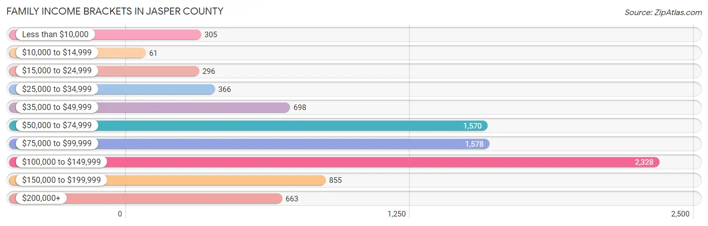 Family Income Brackets in Jasper County