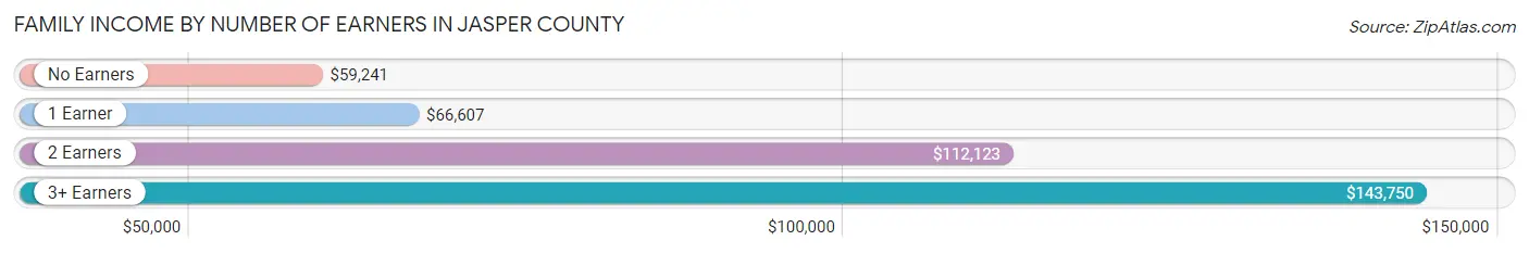 Family Income by Number of Earners in Jasper County