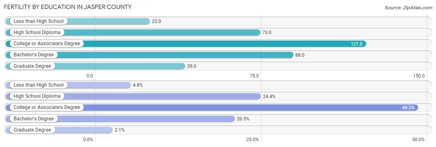 Female Fertility by Education Attainment in Jasper County