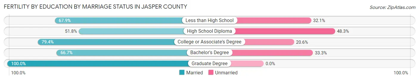 Female Fertility by Education by Marriage Status in Jasper County