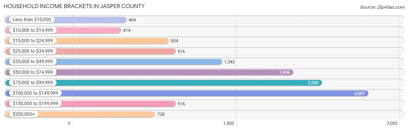 Household Income Brackets in Jasper County