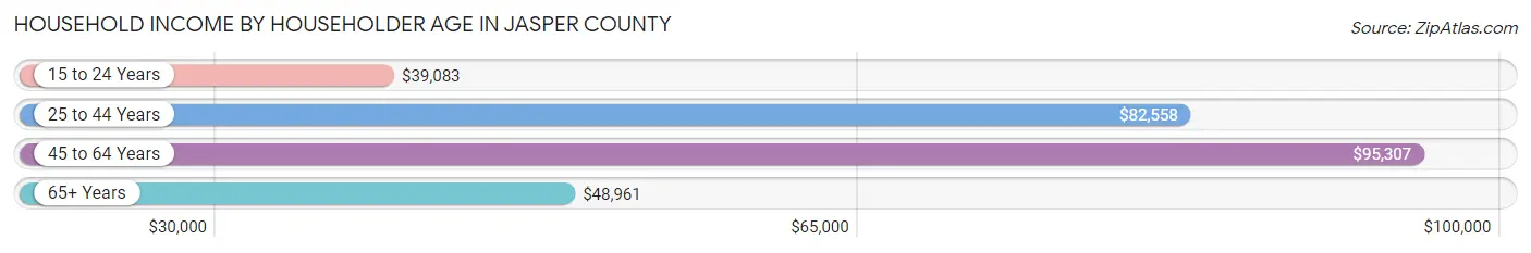 Household Income by Householder Age in Jasper County