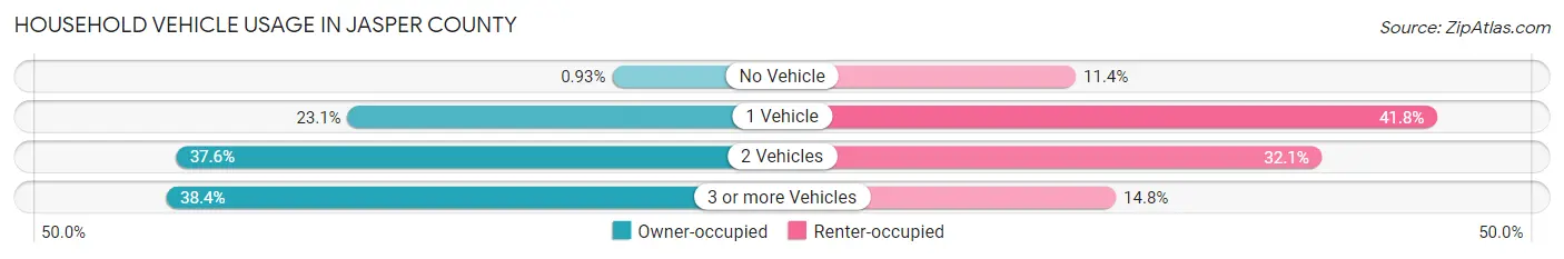 Household Vehicle Usage in Jasper County