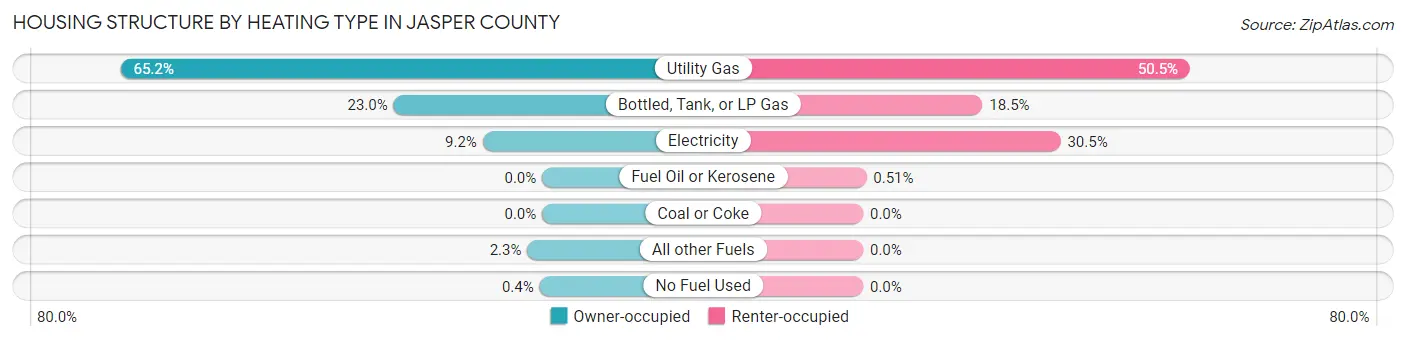 Housing Structure by Heating Type in Jasper County