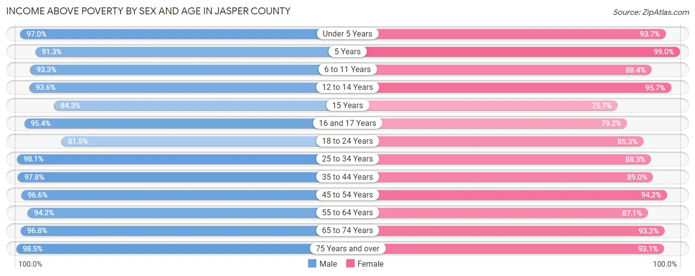 Income Above Poverty by Sex and Age in Jasper County