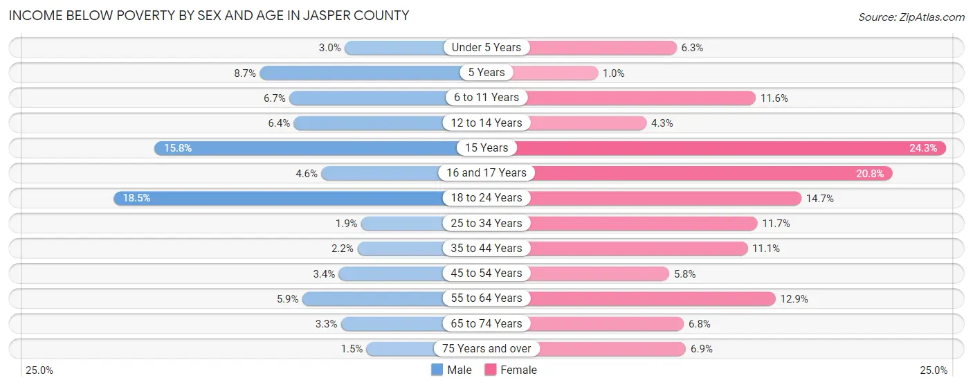 Income Below Poverty by Sex and Age in Jasper County