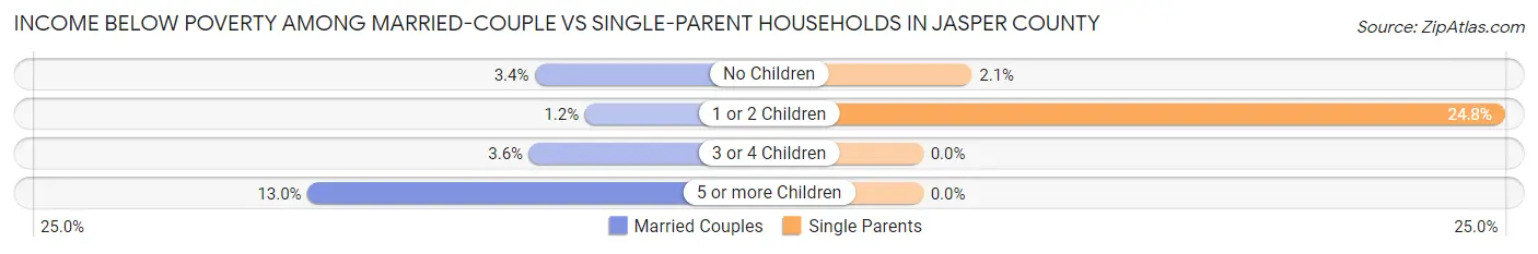 Income Below Poverty Among Married-Couple vs Single-Parent Households in Jasper County