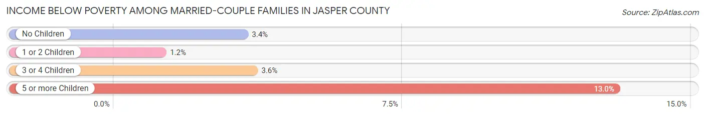 Income Below Poverty Among Married-Couple Families in Jasper County