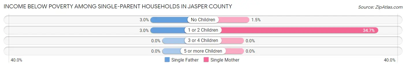 Income Below Poverty Among Single-Parent Households in Jasper County