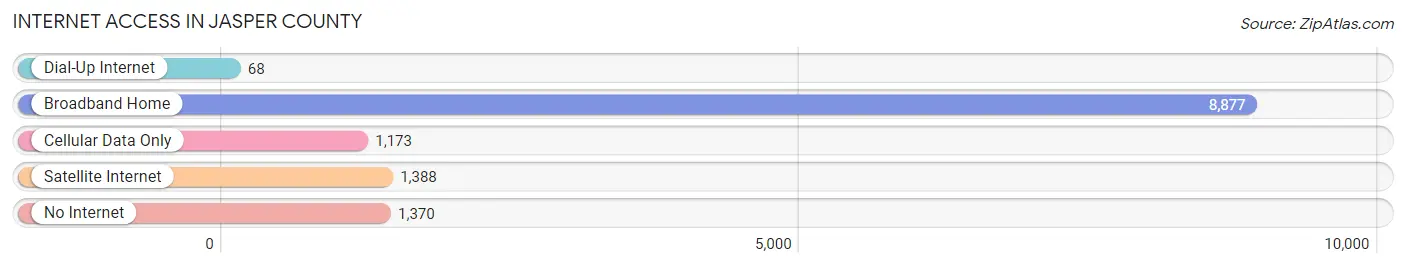 Internet Access in Jasper County