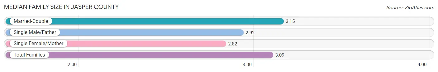 Median Family Size in Jasper County