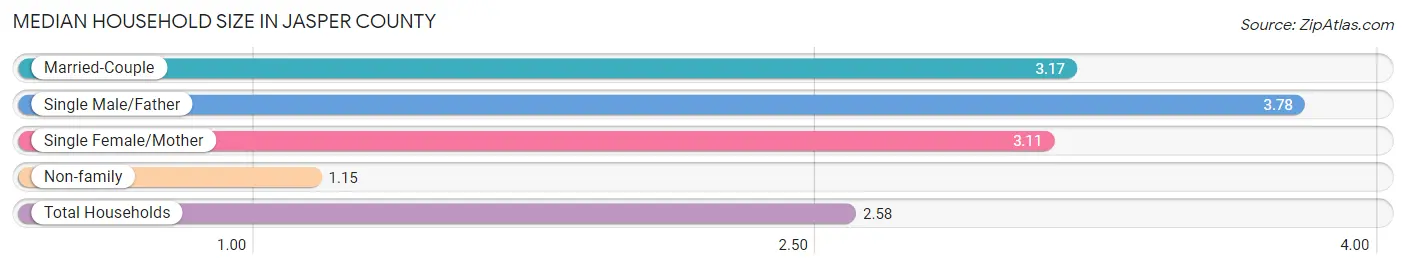 Median Household Size in Jasper County