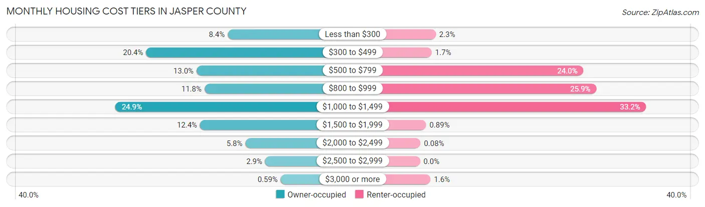 Monthly Housing Cost Tiers in Jasper County