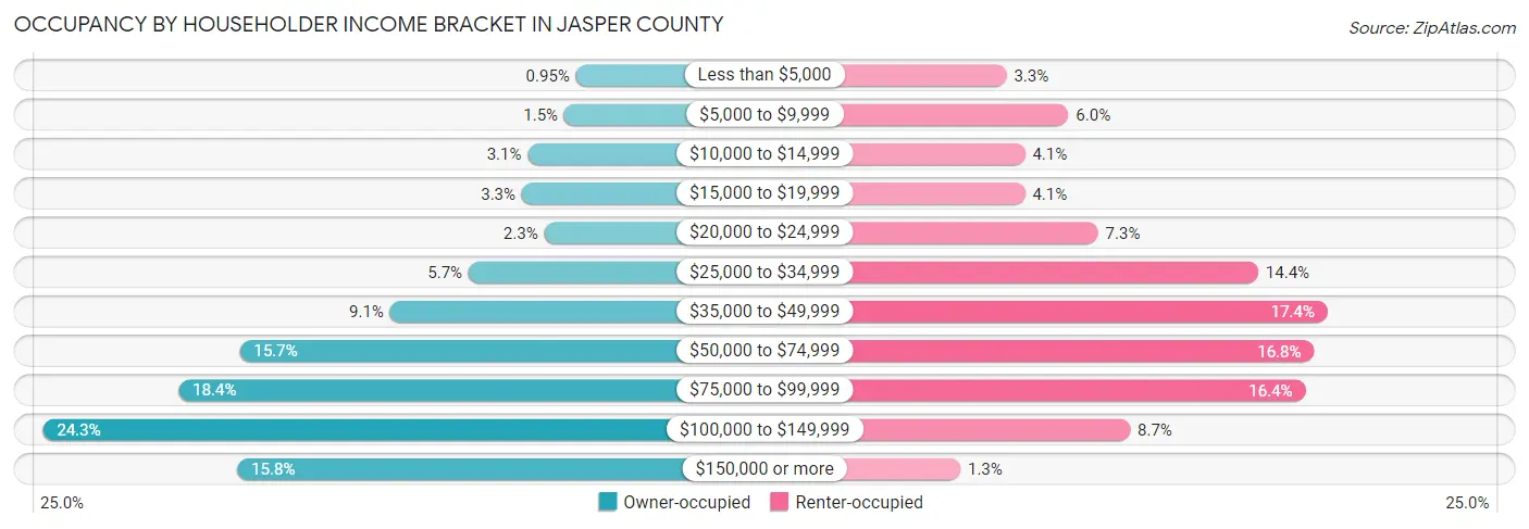 Occupancy by Householder Income Bracket in Jasper County