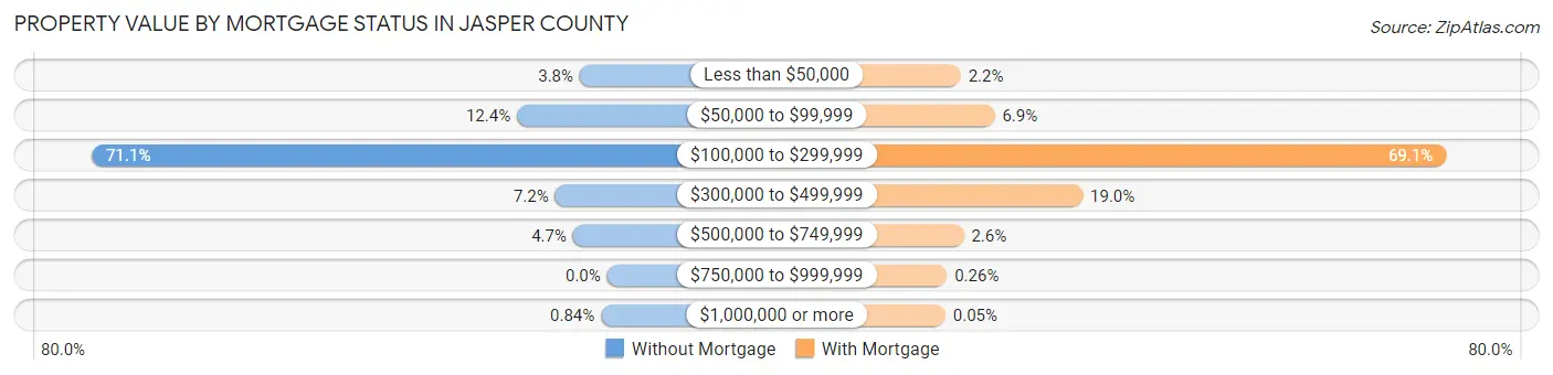 Property Value by Mortgage Status in Jasper County