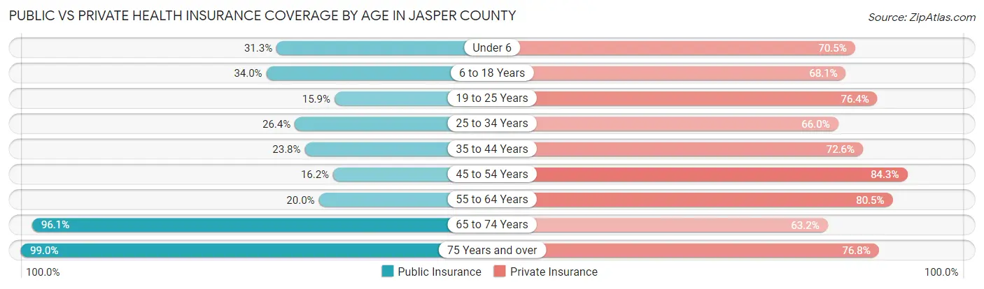 Public vs Private Health Insurance Coverage by Age in Jasper County